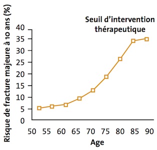 Seuil d'intervention thérapeutique en fonction du FRAX® chez la femme ménopausée (d'après Briot K et al. 2012) courbe frax