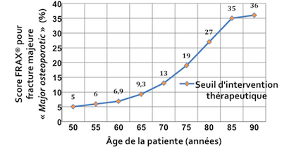 Seuil d'intervention thérapeutique en fonction du FRAX® chez la femme ménopausée (d'après Briot K et al. 2012) courbe frax
