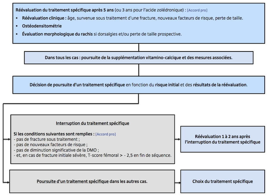 Durée du traitement spécifique